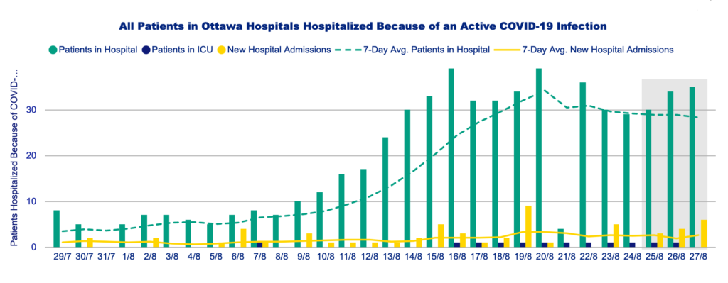 Chart of COVID-19 hospitalizations in Ottawa over time.