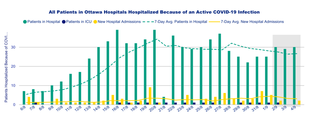 Chart of all patients in Ottawa hospitals hospitalised because of an active COVID-19 infection.