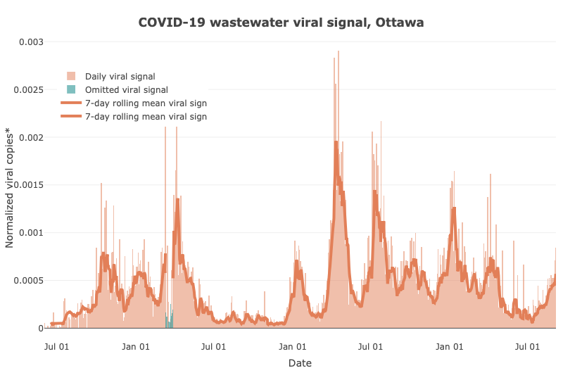 COVID-19 wastewater viral signal for Ottawa, September 6, 2023