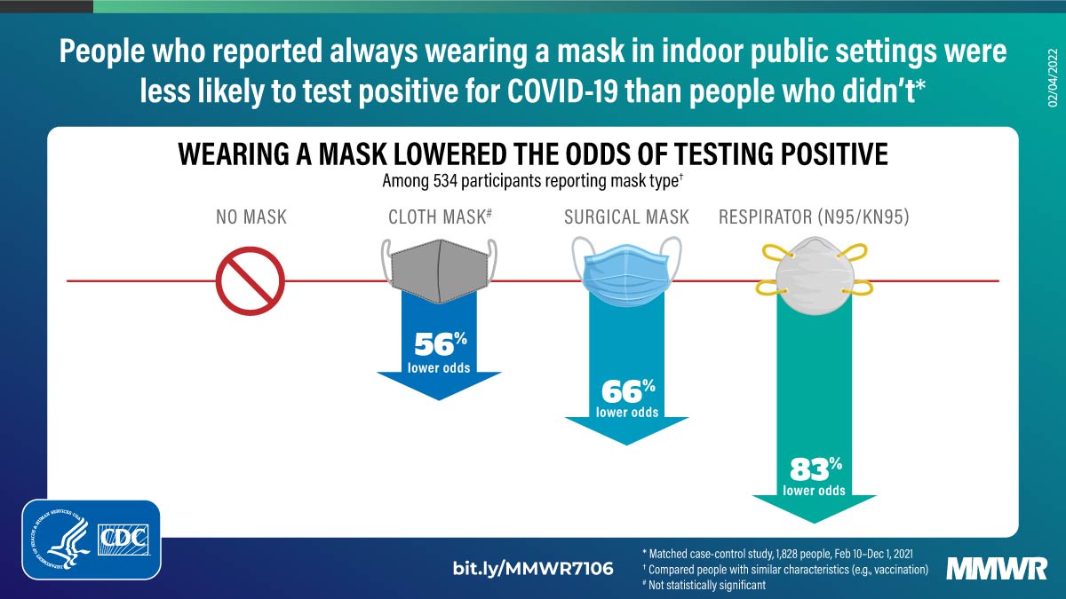 Image depicts the reduced risks associated with different types of masks. People who reported always wearing a mask in indoor public settings were less likely to test positive for COVID-19 than people who didn’t. Wearing a cloth mask is associated with 56% lower odds of testing positive. Wearing a surgical mask lowered the odds of testing positive by 66%. Wearing a respirator (N95 or KN95) lowered the odds of testing positive by 83%.
