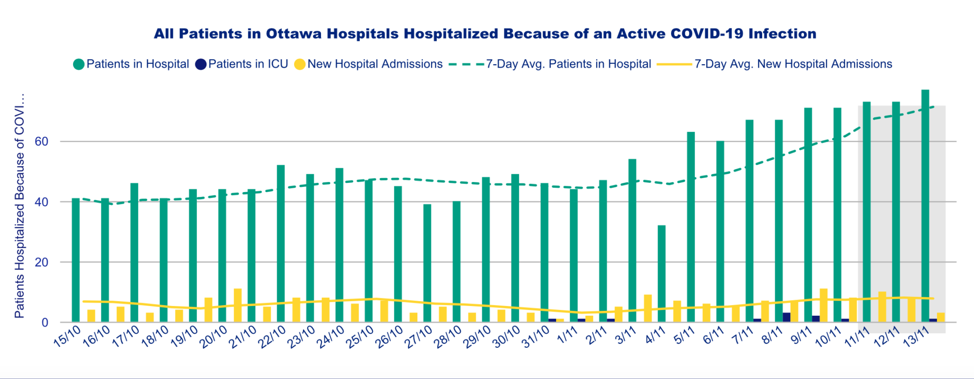 Chart of all patients in Ottawa hospitals hospitalized because of an active COVID-19 infection.