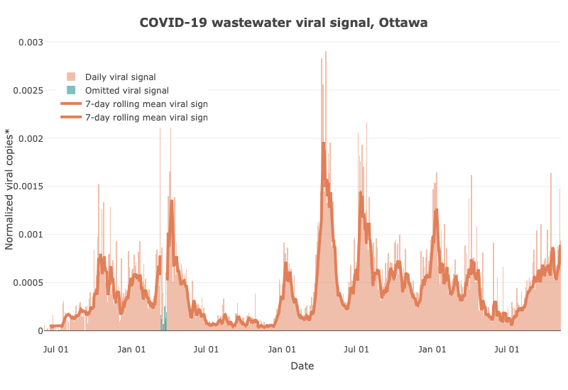 The COVID-19 wastewater viral signal for Ottawa has increased substantially (+1491%) since the low point on July 12, 2023. The graph depicts the 7-day rolling mean wastewater viral signal for Ottawa over time, from June 2, 2020 to November 8, 2023. On the y-axis: the normalized viral copies. The x-axis is used for the date a sample was taken. Since the start of the pandemic, there have been ten large waves so far. Includes data up to November 8, 2023. Source: 613COVID.ca