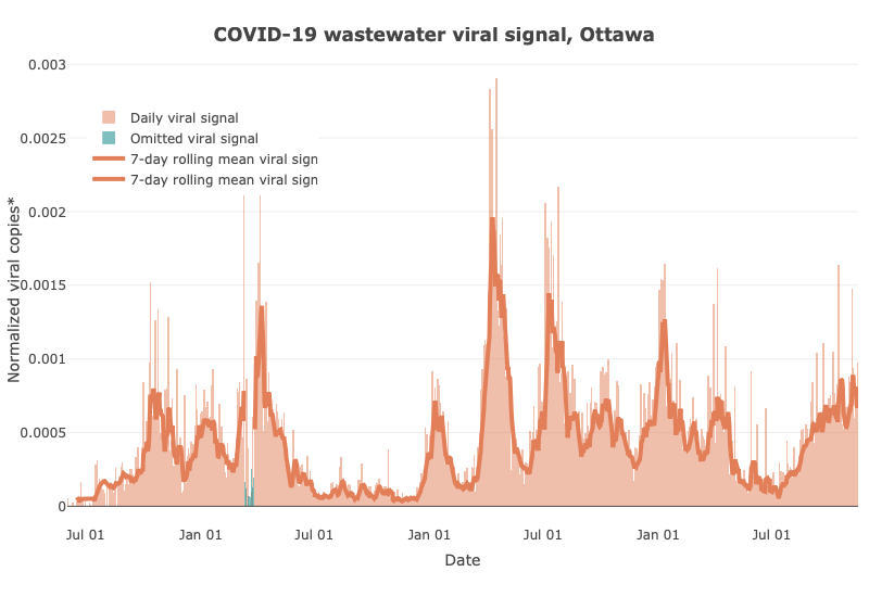 The COVID-19 wastewater viral signal for Ottawa has increased substantially (+1,246%) since the low point on July 12, 2023. The graph depicts the 7-day rolling mean wastewater viral signal for Ottawa over time, from June 2, 2020 to November 15, 2023. On the y-axis: the normalized viral copies. The x-axis is used for the date a sample was taken. Since the start of the pandemic, there have been ten large waves so far. Includes data up to November 15, 2023. Source: 613COVID.ca