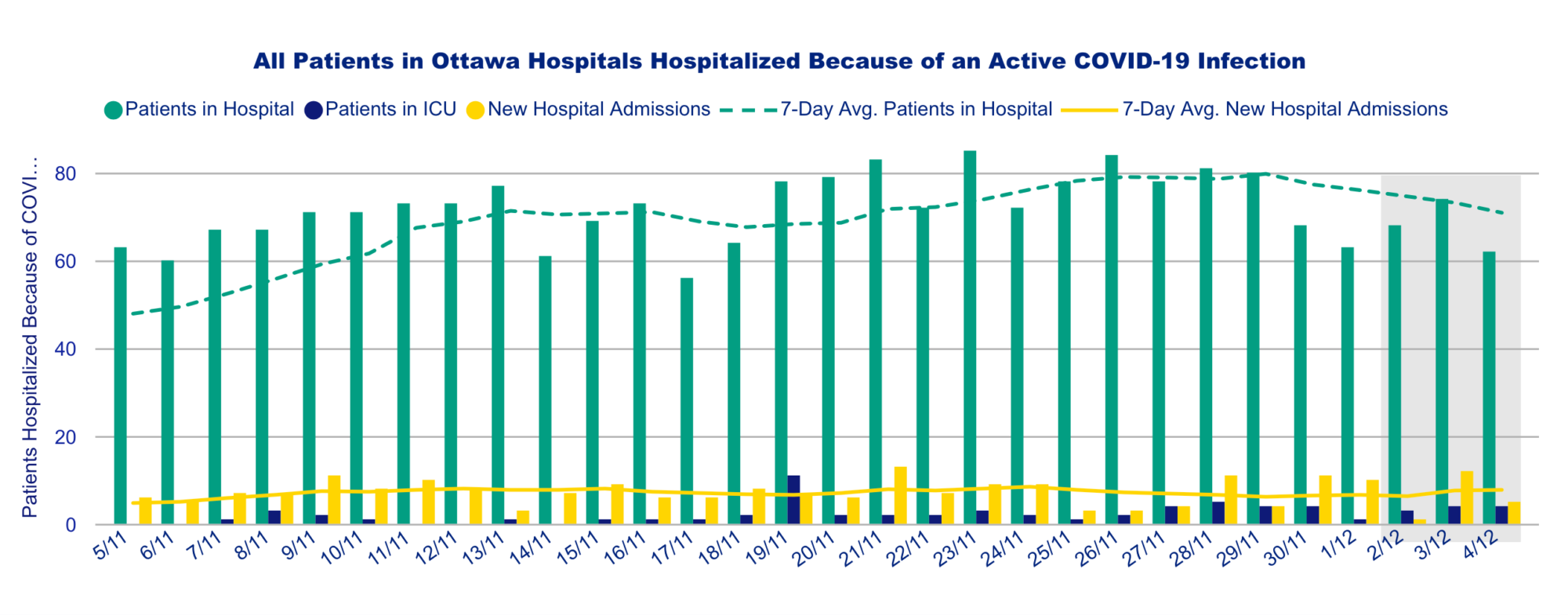 Chart of all patients in Ottawa hospitals hospitalized because of an active COVID-19 infection.