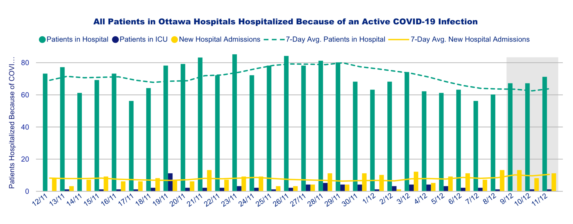 Chart of all patients in Ottawa hospitals hospitalized because of an active COVID-19 infection.