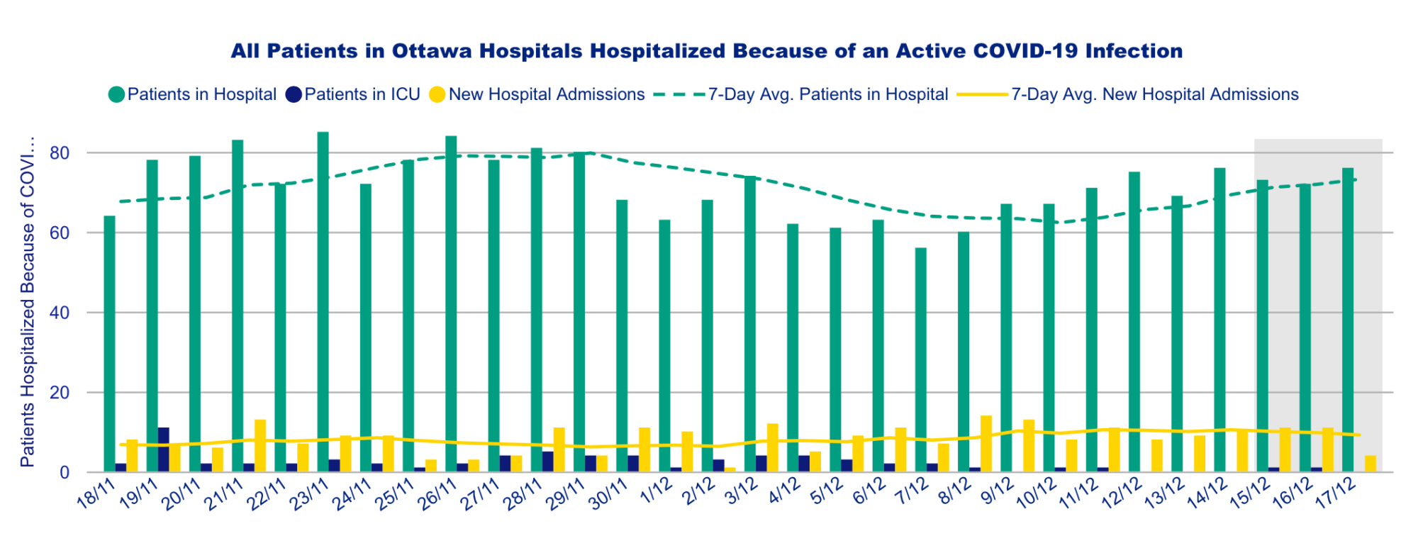 Chart of all patients in Ottawa hospitals hospitalized because of an active COVID-19 infection.