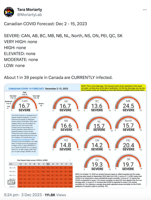 Screenshot of tweet by Tara Moriarty. Canadian COVID Forecast: December 2–15, 2023. SEVERE: CAN, AB, BC, MB, NB, NL, North, NS, ON, PEI, QC, SK. VERY HIGH: none. HIGH: none. ELEVATED: none. MODERATE: none. LOW: none. About 1 in 39 people in Canada are currently infected. The image shows a series of gauges with the December 2-15, 2023 Hazard Index scores for Canada, the provinces, and territories. Read from left to right: Canada: 16.7 - SEVERE Alberta: 16.7 - SEVERE British Columbia: 13.6 - SEVERE Manitoba: 24.5 - SEVERE New Brunswick: 16.6 - SEVERE Newfoundland and Labrador: 15.7 - SEVERE North: 15.7 - SEVERE Nova Scotia: 14.8 - SEVERE Ontario: 14.2 - SEVERE Prince Edward Island: 20.4 - SEVERE Quebec: 19.3 - SEVERE Saskatchewan: 19.7 - SEVERE All Hazard Index input data and sources are available here (https://covid19resources.ca/covid-hazard-index/) Hazard index scores are grouped into 6 ranges: LOW (