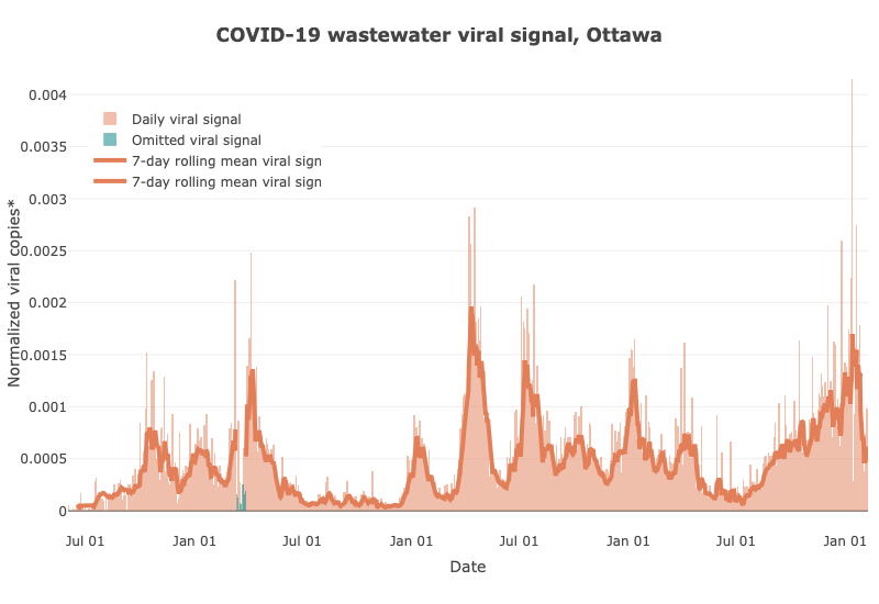 The COVID-19 wastewater viral signal for Ottawa has decreased substantially since a high point on January 12, 2024. It is still high - about 1,050% higher than the value during a low point on July 12, 2023. The graph depicts the 7-day rolling mean wastewater viral signal for Ottawa over time, from June 2, 2020 to February 7, 2024. On the y-axis: the normalized viral copies. The x-axis is used for the date a sample was taken. Since the start of the pandemic, there have been ten large waves so far. Includes data up to February 7, 2024. Updated February 15, 2024. Source: 613COVID.ca.