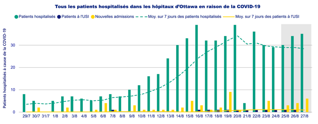 Tableau de tous les patients hospitalisés dans les hôpitaux d’Ottawa en raison d’une infection active à la COVID-19.