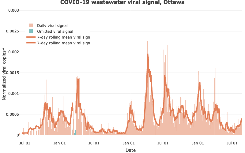 Signal viral de COVID-19 pour les eaux usées à Ottawa, le 23 août 2023
