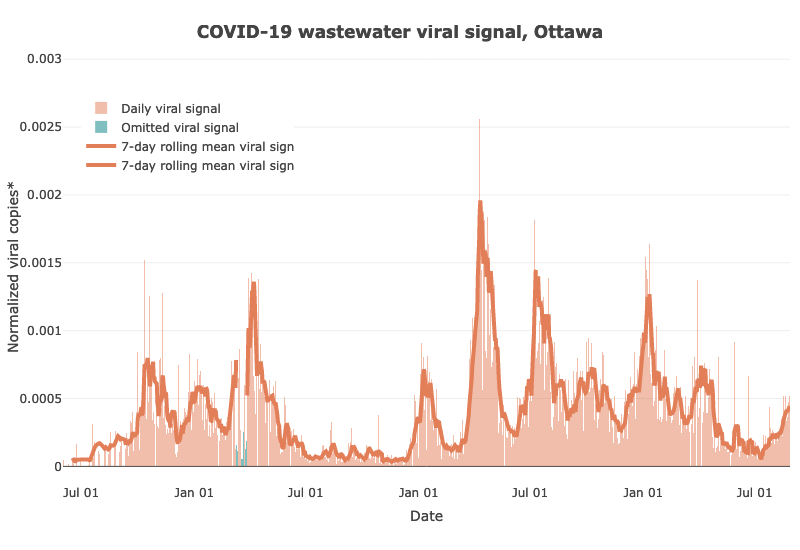 Signal viral de COVID-19 pour les eaux usées à Ottawa, le 30 août 2023