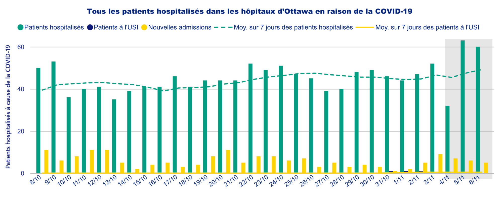 Tous les patients hospitalisés dans les hôpitaux d’Ottawa en raison de la COVID-19