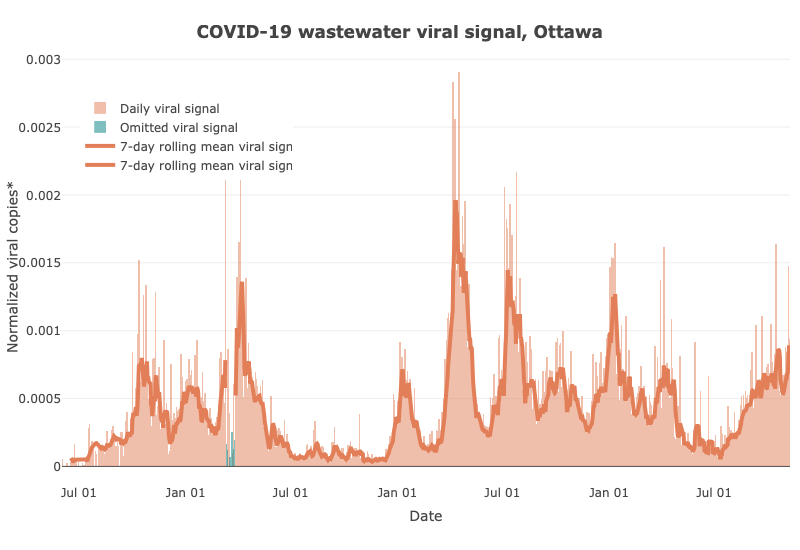 Le signal viral COVID-19 pour les eaux usées à Ottawa a augmenté considérablement (+1491 %) depuis le point le plus bas atteint le 12 juillet 2023. Le graphique représente la moyenne mobile sur 7 jours du signal viral dans les eaux usées pour Ottawa au fil du temps, du 2 juin 2020 au 8 novembre 2023. Sur l’axe des y : les copies virales normalisées. L’axe des x indique la date à laquelle un échantillon a été prélevé. Depuis le début de la pandémie, il y a eu jusqu’à présent dix grandes vagues. Comprend les données jusqu’au 8 novembre 2023. Source : 613COVID.ca