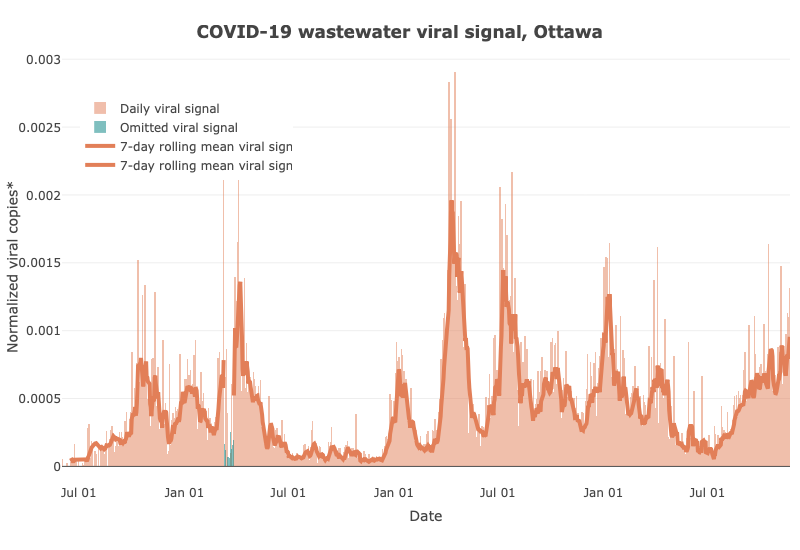 Le signal viral COVID-19 pour les eaux usées à Ottawa a augmenté considérablement (+1684 %) depuis le point le plus bas atteint le 12 juillet 2023. Le graphique représente la moyenne mobile sur 7 jours du signal viral dans les eaux usées pour Ottawa au fil du temps, du 2 juin 2020 au 21 novembre 2023. Sur l’axe des y : les copies virales normalisées. L’axe des x indique la date à laquelle un échantillon a été prélevé. Depuis le début de la pandémie, il y a eu jusqu’à présent dix grandes vagues. Comprend les données jusqu’au 21 novembre 2023. Source : 613COVID.ca