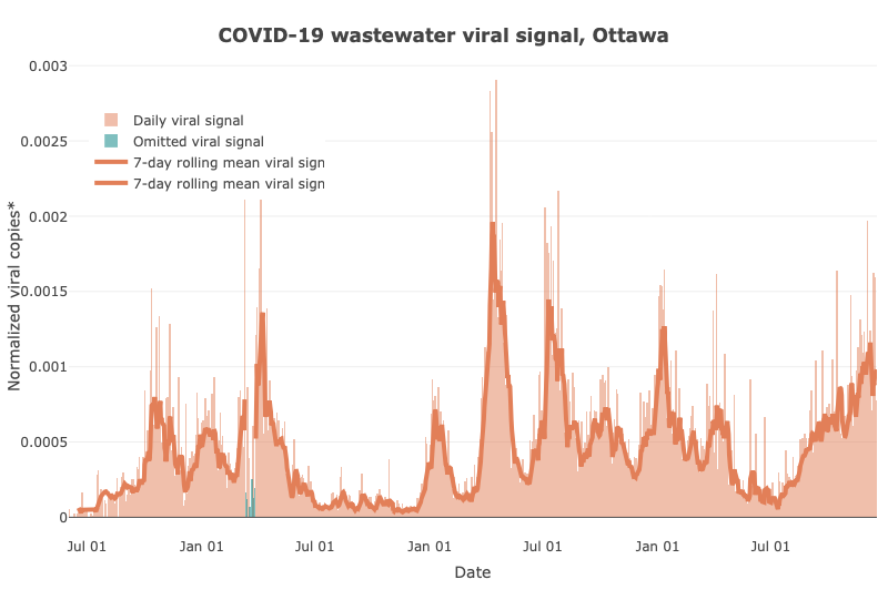 Le signal viral de la COVID-19 pour les eaux usées à Ottawa a augmenté considérablement (+1735 %) depuis le creux du 12 juillet 2023. Le graphique illustre le signal viral moyen mobile des eaux usées sur sept jours pour Ottawa au fil du temps, du 2 juin 2020 au 17 décembre 2023. Sur l’axe des y : les copies virales normalisées. L’axe des x est utilisé pour la date à laquelle un échantillon a été prélevé. Depuis le début de la pandémie, il y a eu dix grandes vagues jusqu’à présent. Comprend les données jusqu’au 17 décembre 2023. Mis à jour le 20 décembre 2023. Source : 613COVID.ca.